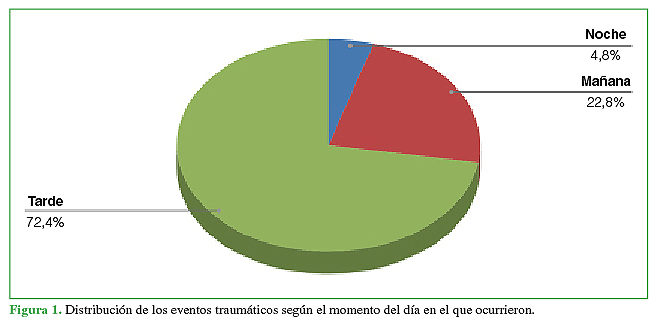 Distribución de los eventos traumáticos según el momento del día en el que ocurrieron.