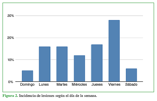Incidencia de lesiones según el día de la semana.