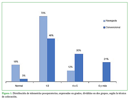 Distribución de telemetrías posoperatorias, expresadas en grados, divididas en dos grupos, según la técnica de colocación.