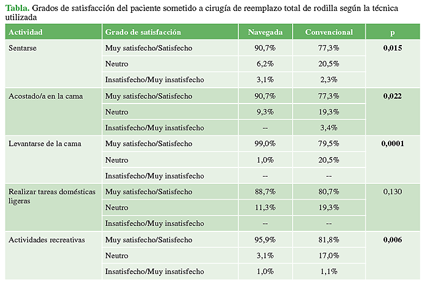 Grados de satisfacción del paciente sometido a cirugía de reemplazo total de rodilla según la técnica utilizada