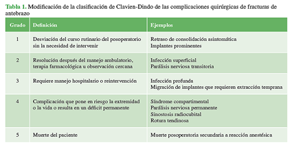 Modificación de la clasificación de Clavien-Dindo de las complicaciones quirúrgicas de fracturas de antebrazo