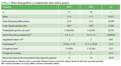Datos demográficos y comparación entre ambos grupos