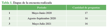 Etapas de la encuesta realizada