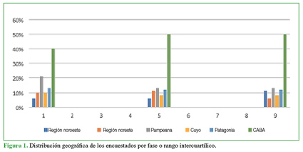 Distribuci&oacute;n geogr&aacute;fica de los encuestados por fase o rango intercuart&iacute;lico.