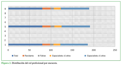 Distribuci&oacute;n del rol profesional por encuesta.