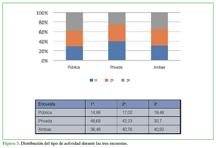 Distribuci&oacute;n del tipo de actividad durante las tres encuestas.