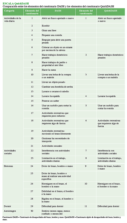 ESCALA QuickDASH  Comparación entre los elementos del cuestionario DASH y los elementos del cuestionario QuickDASH 