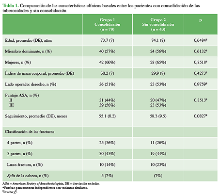 Comparación de las características clínicas basales entre los pacientes con consolidación de las tuberosidades y sin consolidación.