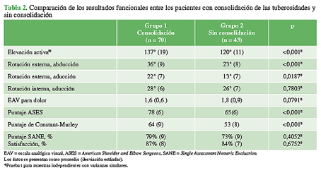 Comparación de los resultados funcionales entre los pacientes con consolidación de las tuberosidades y sin consolidación 