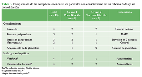 Comparación de las complicaciones entre los pacientes con consolidación de las tuberosidades y sin consolidación