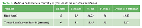 Medidas de tendencia central y dispersión de las variables numéricas