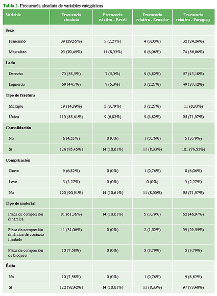 Frecuencia absoluta de variables categóricas