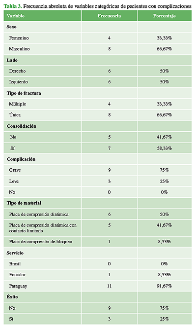Frecuencia absoluta de variables categóricas de pacientes con complicaciones