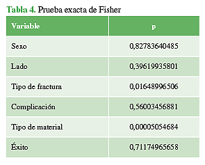 Prueba exacta de Fisher
