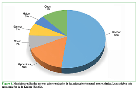 Maniobras utilizadas ante un primer episodio de luxación glenohumeral anteroinferior. La maniobra más empleada fue la de Kocher (52,2%).