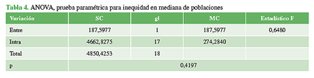 ANOVA, prueba paramétrica para inequidad en mediana de poblaciones 