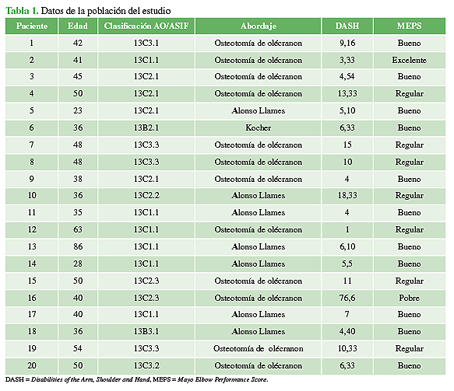 Datos de la población del estudio