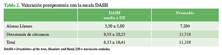 Valoración posoperatoria con la escala DASH