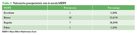 Valoración posoperatoria con la escala MEPS