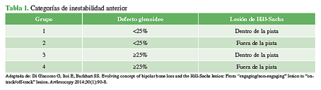 Categorías de inestabilidad anterior