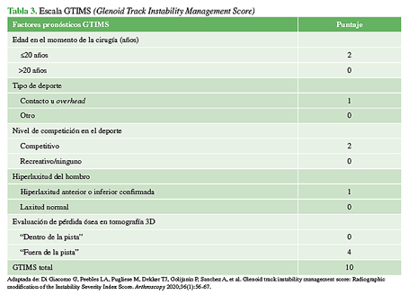 Escala GTIMS (Glenoid Track Instability Management Score)