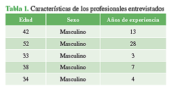 Características de los profesionales entrevistados