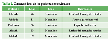 Características de los pacientes entrevistados