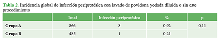 Incidencia global de infección periprotésica con lavado de povidona yodada diluida o sin este procedimiento 