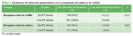Incidencia de infección periprotésica en la artroplastia de cadera y de rodilla 