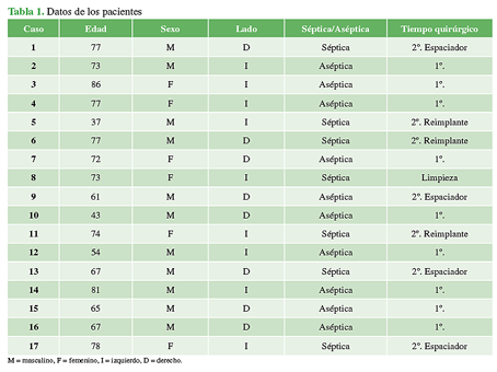 Datos de los pacientes