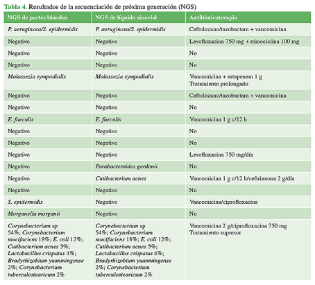 Resultados de la secuenciación de próxima generación (NGS) 