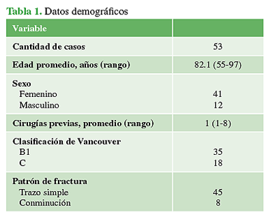 Datos demográficos