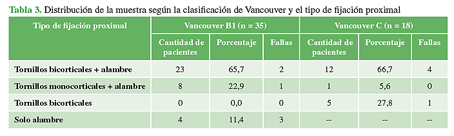Distribución de la muestra según la clasificación de Vancouver y el tipo de fijación proximal 