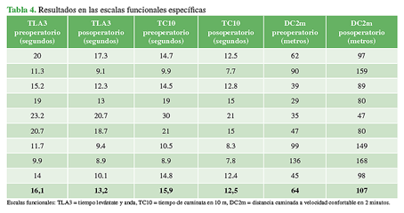 Resultados en las escalas funcionales específicas