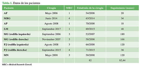 Datos de los pacientes
