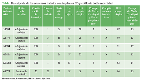 Descripción de los séis casos tratados con implantes 3D y cotilo de doble movilidad 