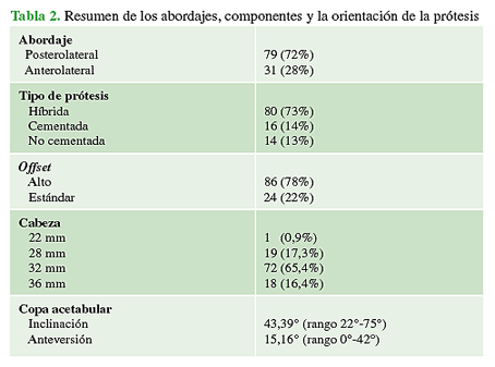 Resumen de los abordajes, componentes y la orientación de la prótesis
