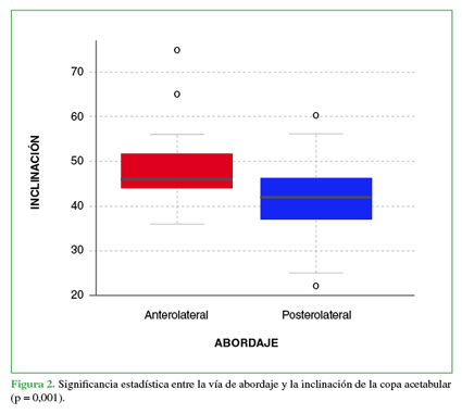 Significancia estadística entre la vía de abordaje y la inclinación de la copa acetabular (p=0,001).