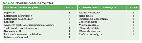 Comorbilidades de los pacientes