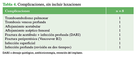 Complicaciones, sin incluir luxaciones