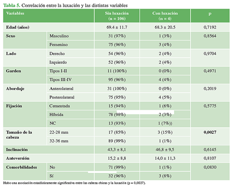Correlación entre la luxación y las distintas variables