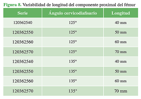 Variabilidad de longitud del componente proximal del fémur