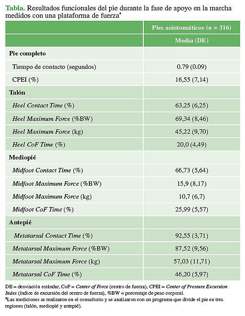 Resultados funcionales del pie durante la fase de apoyo en la marcha medidos con una plataforma de fuerza*