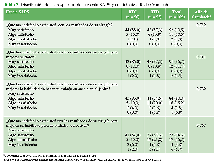 Distribución de las respuestas de la escala SAPS y coeficiente alfa de Cronbach