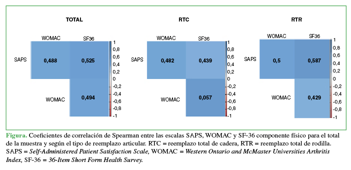 Coeficientes de correlación de Spearman entre las escalas SAPS, WOMAC y SF-36 componente físico para el total de la muestra y según el tipo de reemplazo articular. RTC=reemplazo total de cadera, RTR=reemplazo total de rodilla. SAPS=Self-Administered Patient Satisfaction Scale, WOMAC=Western Ontario and McMaster Universities Arthritis Index, SF-36=36-Item Short Form Health Survey. 
