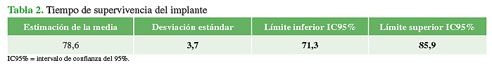 Tiempo de supervivencia del implante
