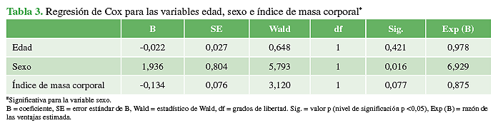 Regresión de Cox para las variables de edad, sexo e índice de masa corporal*