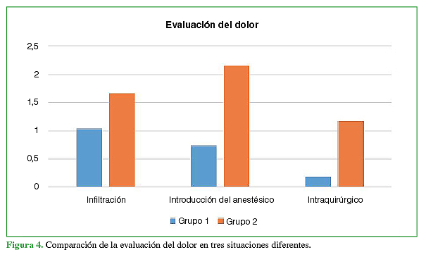Comparación de la evaluación del dolor en tres situaciones diferentes.