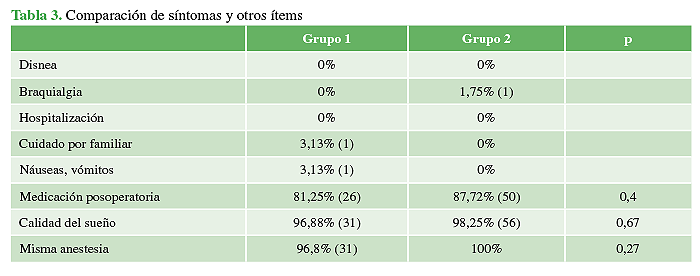 Comparación de síntomas y otros ítems