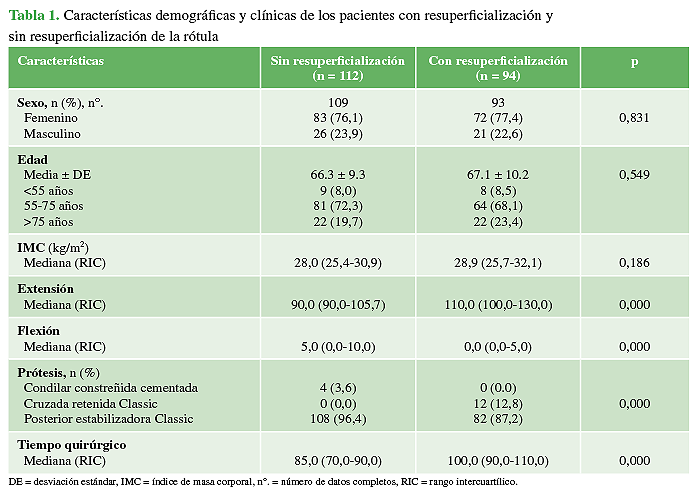 Caracter&iacute;sticas demogr&aacute;ficas y cl&iacute;nicas de los pacientes con resuperficializaci&oacute;n y sin resuperficializaci&oacute;n de la r&oacute;tula